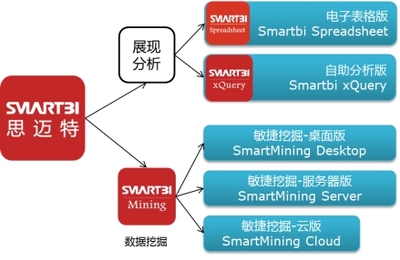 數據化運營新引擎 Smartbi V5正式發布，助力企業實現智能化數據處理