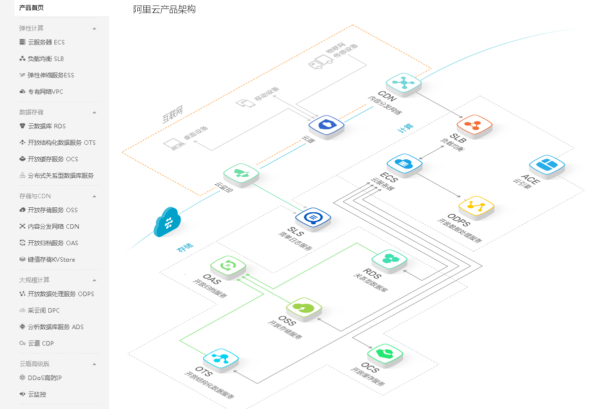 阿里云架構師解讀四大主流游戲架構 移動、玩家、技術與數據處理服務